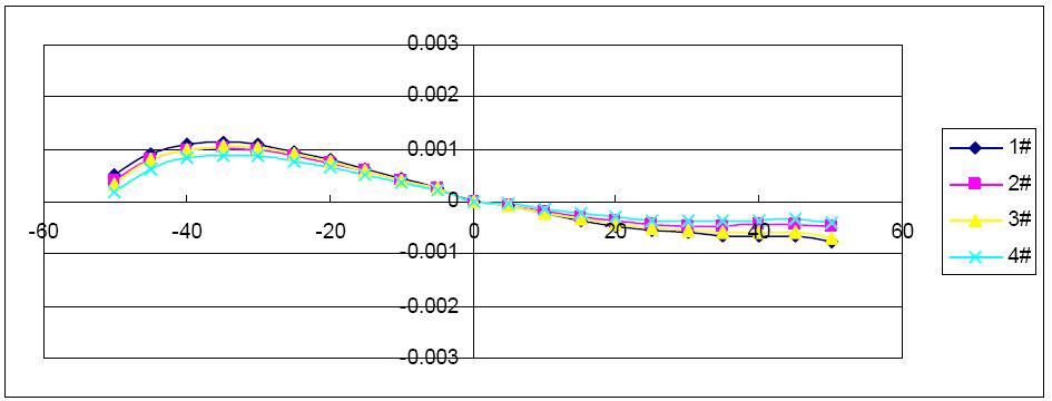 Integral field error distribution for 25degree dipole magnet (I=356A)