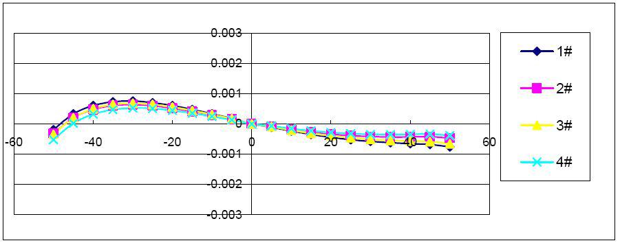 Integral field error distribution for 25degree dipole magnet (I=815A)