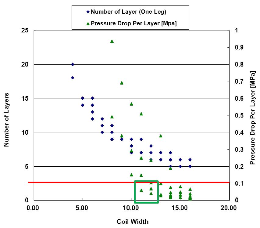 코일 크기에 따른 냉각수 압력 강하 추정