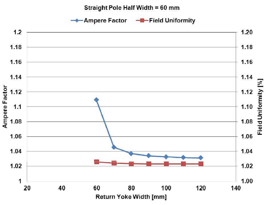 리턴 요크 변화에 따른 암페어 팩터 및 자장 균일도