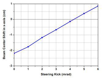 steering kick angle에 따라 표적에서 빔의 중심 이동 (steering magnet 위치: MEBT 탱크 직후, MEBT의 2극전자석 자기장이 0.1%변화)