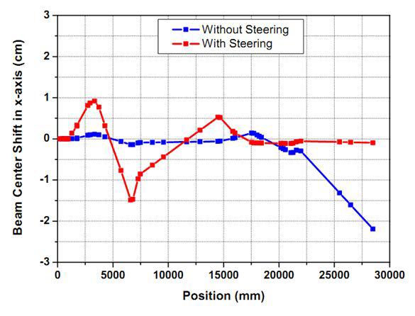 steering 전후에 BL23에서의 빔의 중심 이동 (steering magnet 위치: MEBT 탱크 직후, MEBT의 2극전자석 자기장이 0.1%변화)
