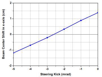 steering kick angle에 따라 표적에서 빔의 중심 이동 (steering magnet위치: MEBT 탱크 직후, BL23의 두 번째 2극전자석 자기장이 0.1%변화)