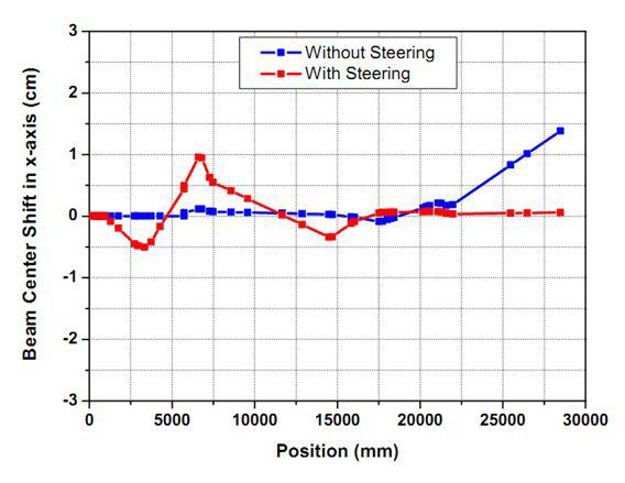 steering 전후에 BL23에서의 빔의 중심 이동 (steering magnet위치: MEBT 탱크 직후, BL23의 두 번째 2극전자석 자기장이 0.1%변화)