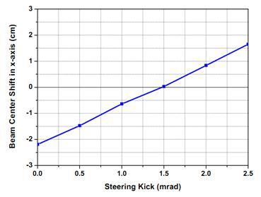 steering kick angle에 따라 표적에서 빔의 중심 이동 (steering magnet 위치: 마지막 사극전자석 직전, MEBT의 2극전자석 자기장이 0.1%변화)