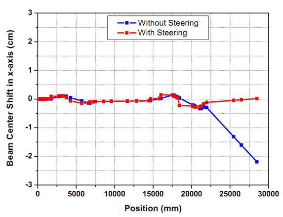steering 전후에 BL23에서의 빔의 중심 이동 (steering magnet 위치: 마지막 사극전자석 직전, MEBT의 2극전자석 자기장이 0.1%변화)