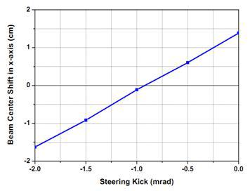 steering kick angle에 따라 표적에서 빔의 중심 이동 (steering magnet 위치: 마지막 사극전자석 직전, BL23의 두 번째 2극전자석 자기장이 0.1%변화)