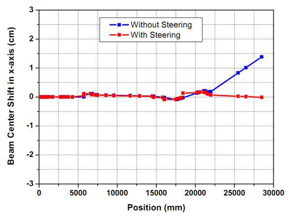 steering 전후에 BL23에서의 빔의 중심 이동 (steering magnet 위치: 마지막 사극전자석 직전, BL23의 두 번째 2극전자석 자기장이 0.1%변화)