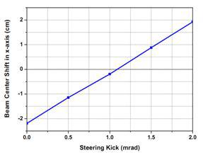 steering kick angle에 따라 표적에서 빔의 중심 이동 (steering magnet 위치: DTL24직후, MEBT의 2극전자석 자기장이 0.1%변화)