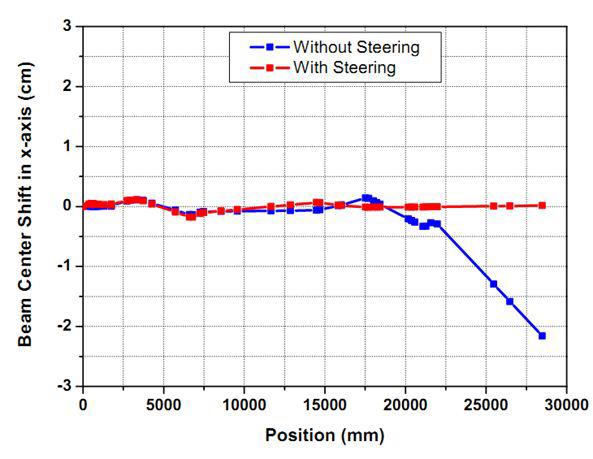 steering 전후에 BL23에서의 빔의 중심 이동 (steering magnet 위치: DTL24직후, MEBT의 2극전자석 자기장이 0.1%변화)