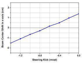 steering kick angle에 따라 표적에서 빔의 중심 이동 (steering magnet 위치: DTL24직후, BL23의 두 번째 2극전자석 자기장이 0.1%변화)