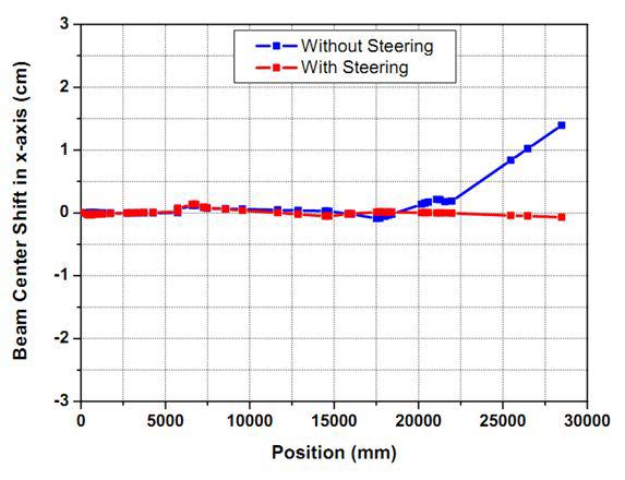 steering 전후에 BL23에서의 빔의 중심 이동 (steering magnet위치: DTL24직후, BL23의 두 번째 2극전자석 자기장이 0.1%변화)