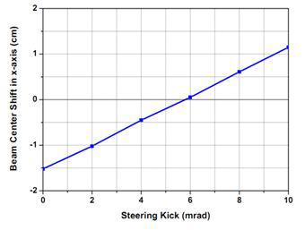 steering kick angle에 따라 표적에서 빔의 중심 이동 (steering magnet 위치: 마지막 사극전자석 직전, BL103의 첫번째 2극전자석 자기장이 0.1%변화)