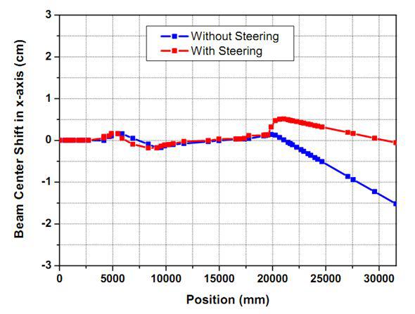 steering 전후에 BL103에서의 빔의 중심 이동 (steering magnet 위치: 마지막 사극전자석 직전, BL103의 첫번째 2극전자석 자기장이 0.1%변화)