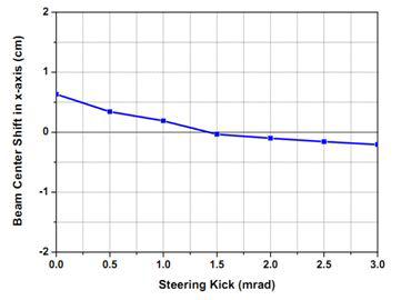 steering kick angle에 따라 표적에서 빔의 중심 이동 (steering magnet 위치: 마지막 사극전자석 직전, BL103의 두 번째 2극전자석 자기장이 0.1%변화)