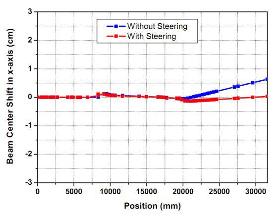 steering 전후에 BL103에서의 빔의 중심 이동 (steering magnet 위치: 마지막 사극전자석 직전, BL103의 두 번째 2극전자석 자기장이 0.1%변화)