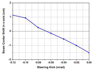 steering kick angle에 따라 표적에서 빔의 중심 이동 (steering magnet 위치: DTL107 직후, BL103의 첫 번째 2극전자석 자기장이 0.1%변화)