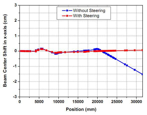 steering 전후에 BL103에서의 빔의 중심 이동 (steering magnet 위치: DTL107 직후, BL103의 첫 번째 2극전자석 자기장이 0.1%변화)