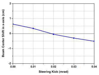 steering kick angle에 따라 표적에서 빔의 중심 이동 (steering magnet 위치: DTL107 직후, BL103의 두 번째 2극전자석 자기장이 0.1%변화)