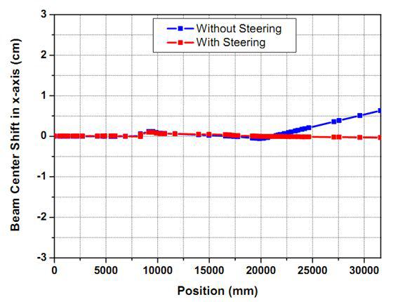 steering 전후에 BL103에서의 빔의 중심 이동 (steering magnet 위치: DTL107 직후, BL103의 두 번째 2극전자석 자기장이 0.1%변화)