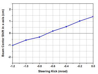 steering kick angle에 따라 표적에서 빔의 중심 이동