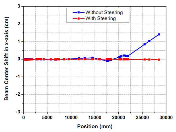 steering 전후에 BL23에서의 빔의 중심 이동