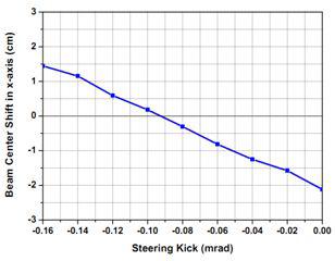 steering kick angle에 따라 표적에서 빔의 중심 이동