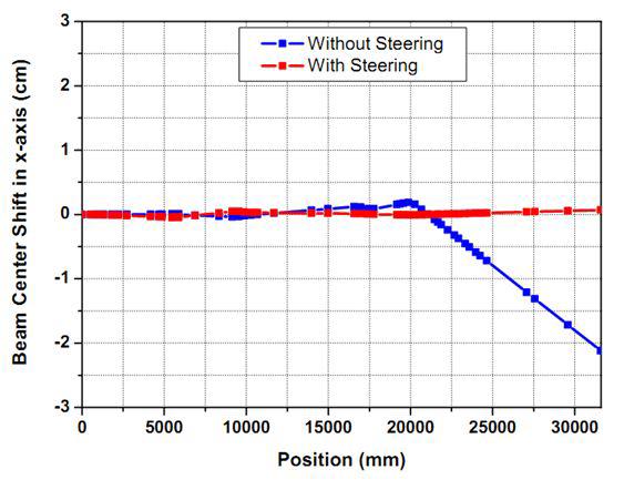 steering 전후에 BL103에서의 빔의 중심 이동