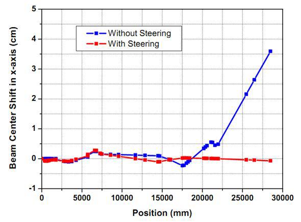 steering 전후에 BL23에서의 빔의 중심 이동