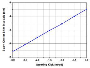 steering kick angle에 따라 표적에서 빔의 중심 이동