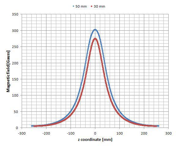 Yoke 길이가 30mm, 50mm인 경우 축에서의 자장 프로파일 (동일 NI)