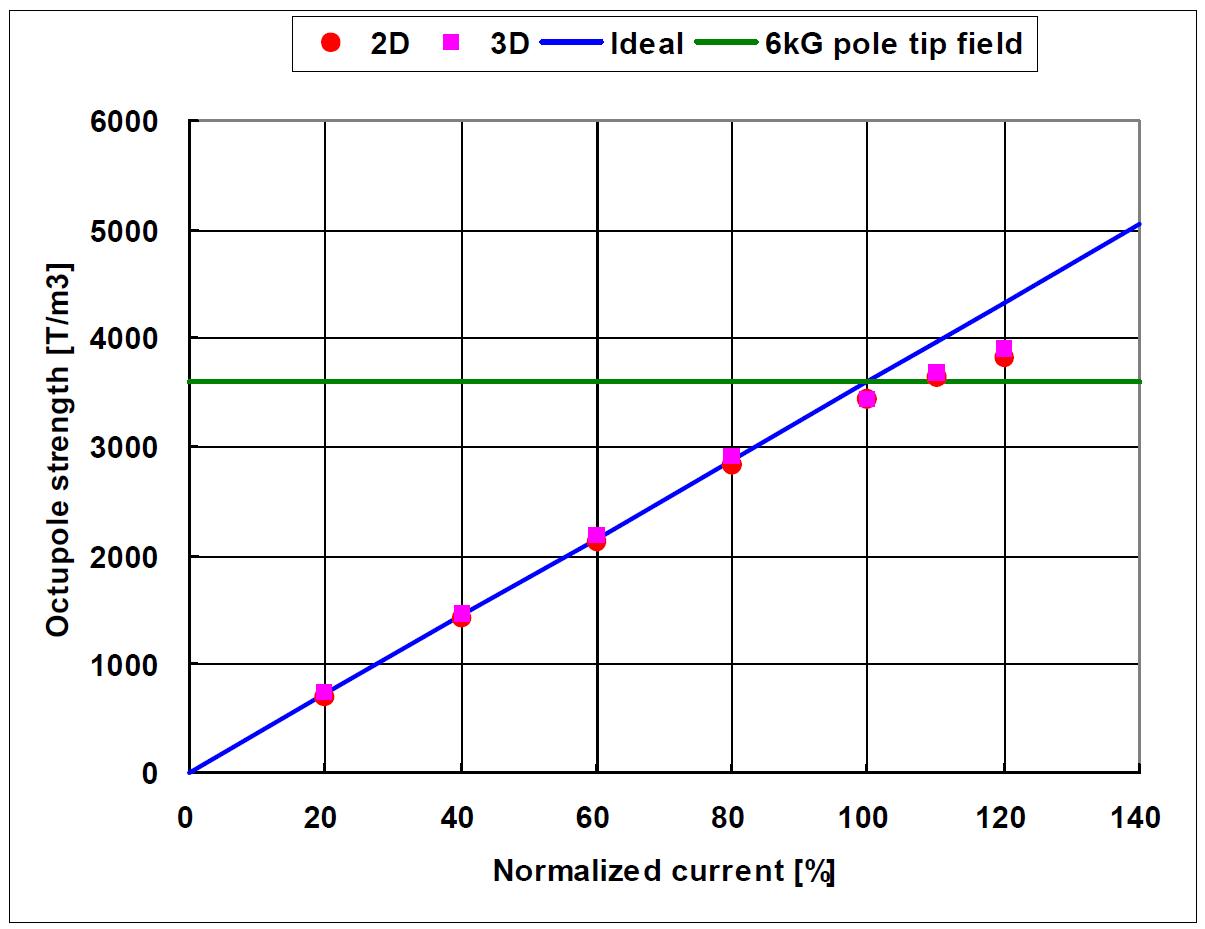 전류에 따른 8극 자장강도