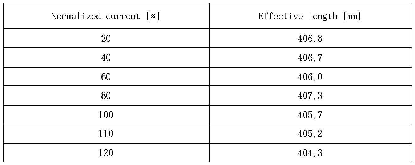 전류에 대한 effective length 비교