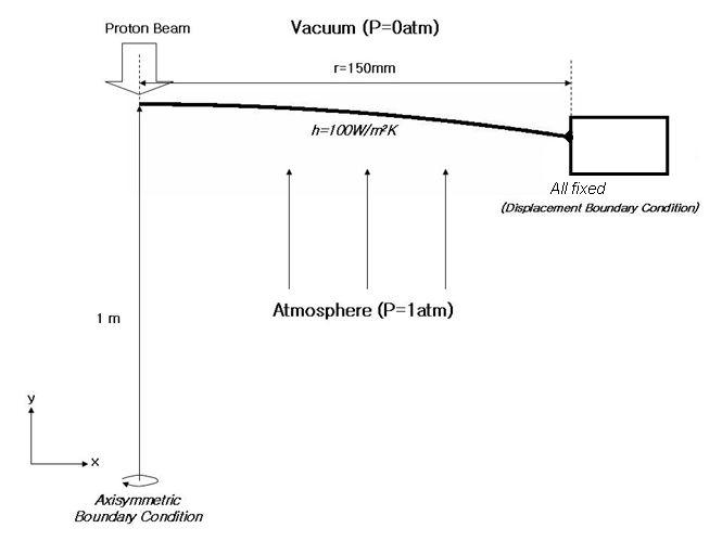 Simulation model in the concave beam window which has all fixed degrees of freedom at the boundary.