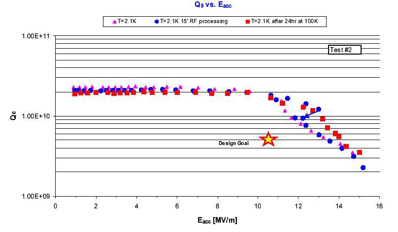 Medium beta cavity 특성 측정.