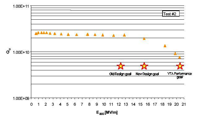 High beta cavity 특성 측정.