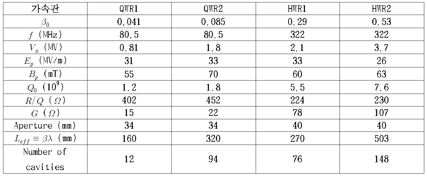 FRIB 초전도 가속관의 제원.