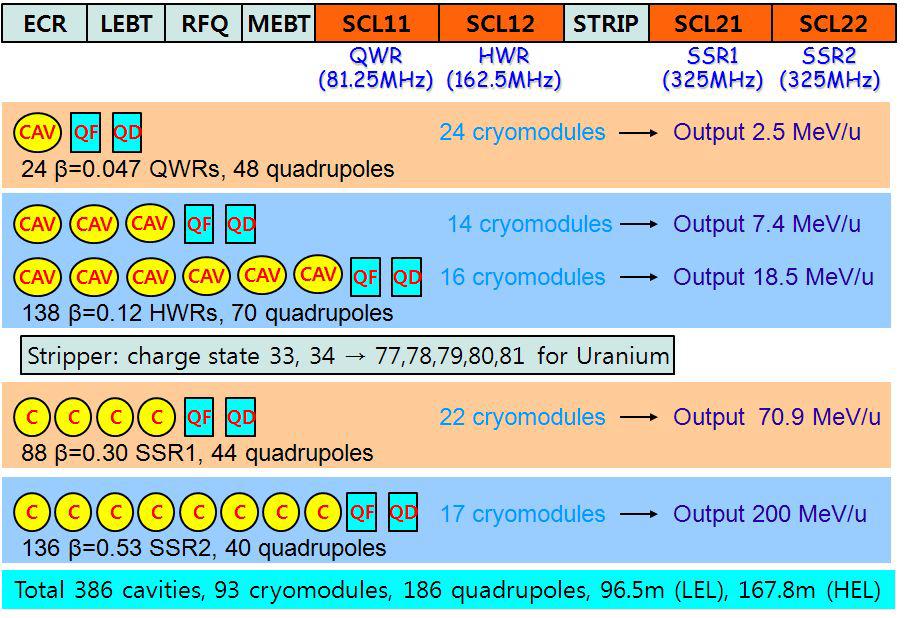 RAON의 초전도 가속기 구성도