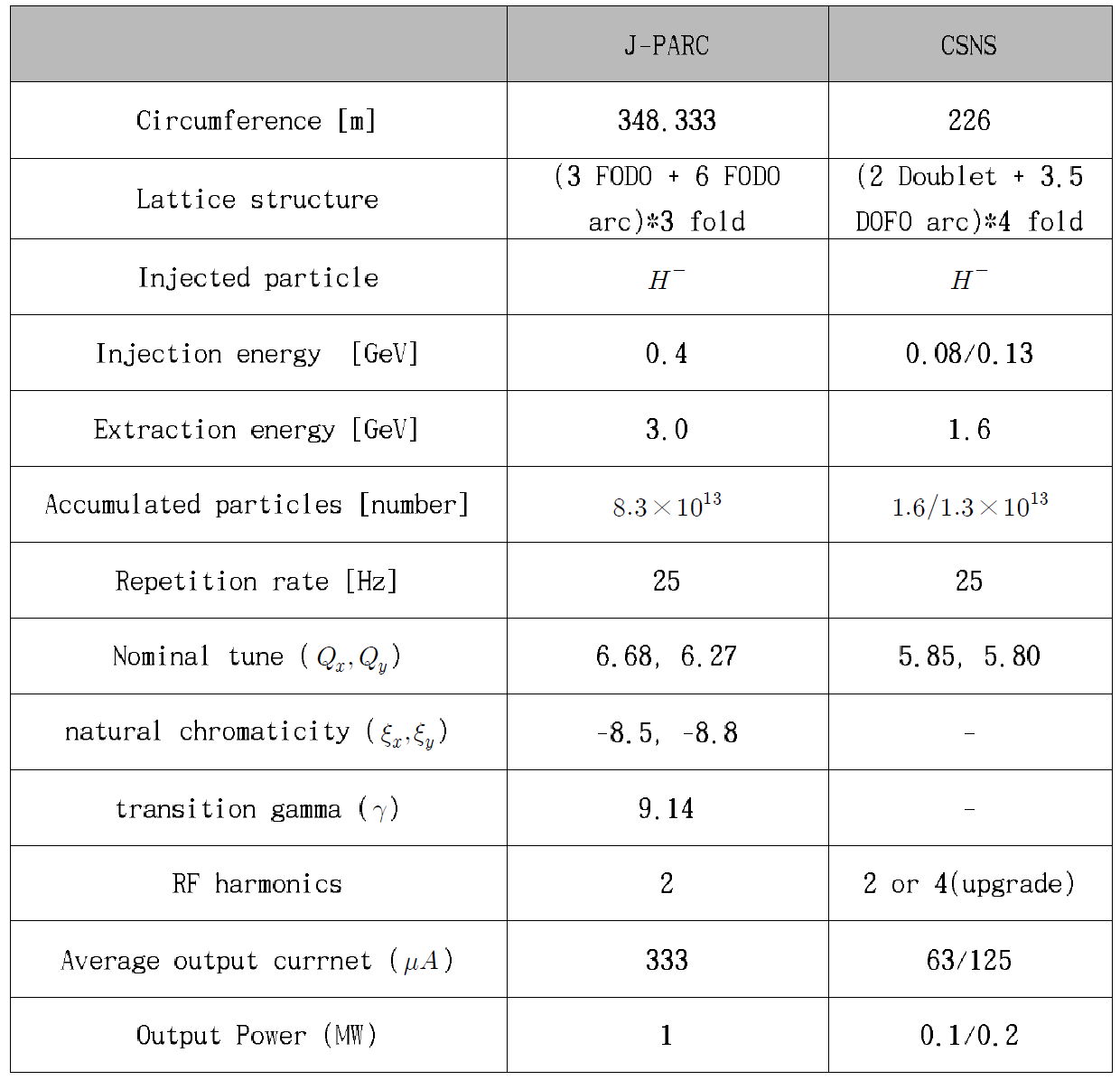 Basic RCS Parameters of the J-PARC and CSNS