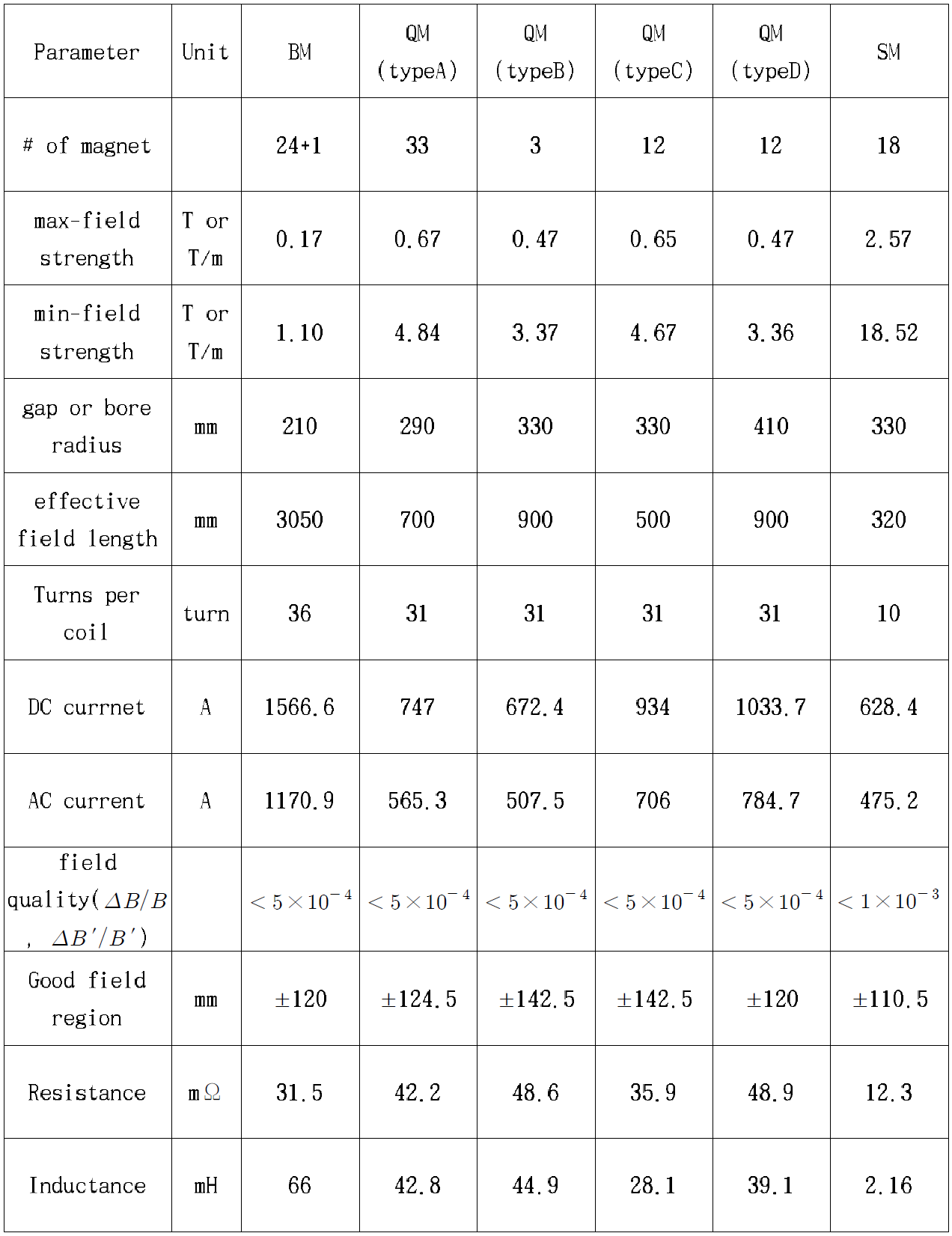 Parameters of J-PARC 3-GeV RCS Magnet