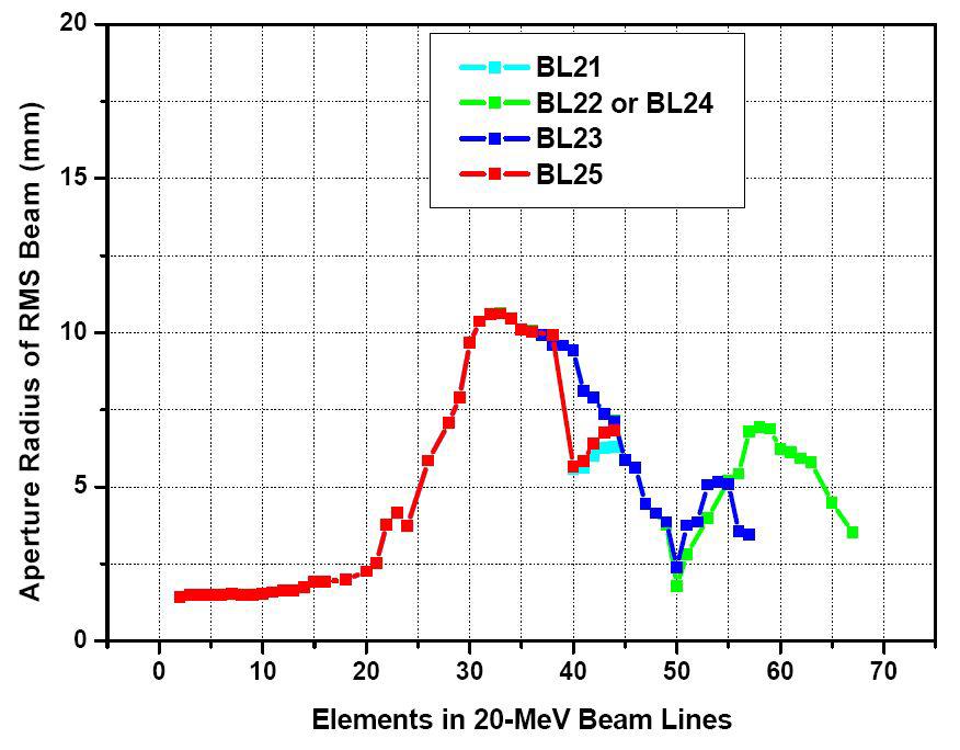 20MeV 빔 라인에서의 빔의 크기