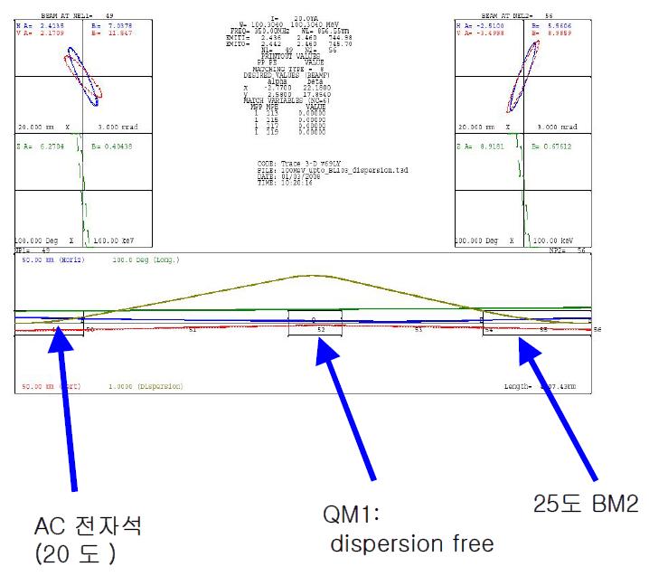 두 번째 영역에서의 dispersion 조절