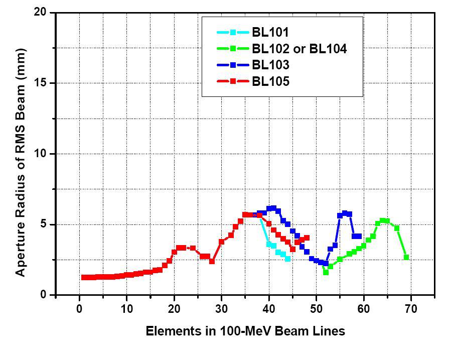 100MeV 빔 라인에서의 빔의 크기