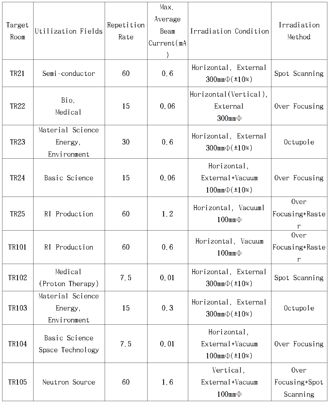 20MeV 및 100MeV 빔라인 각각의 Specification