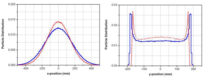 팔극전자석을 끈 경우(왼쪽)와 킨 경우(오른쪽)의 입자빔 분포: x-방향 파란색, y-방향 빨간색.