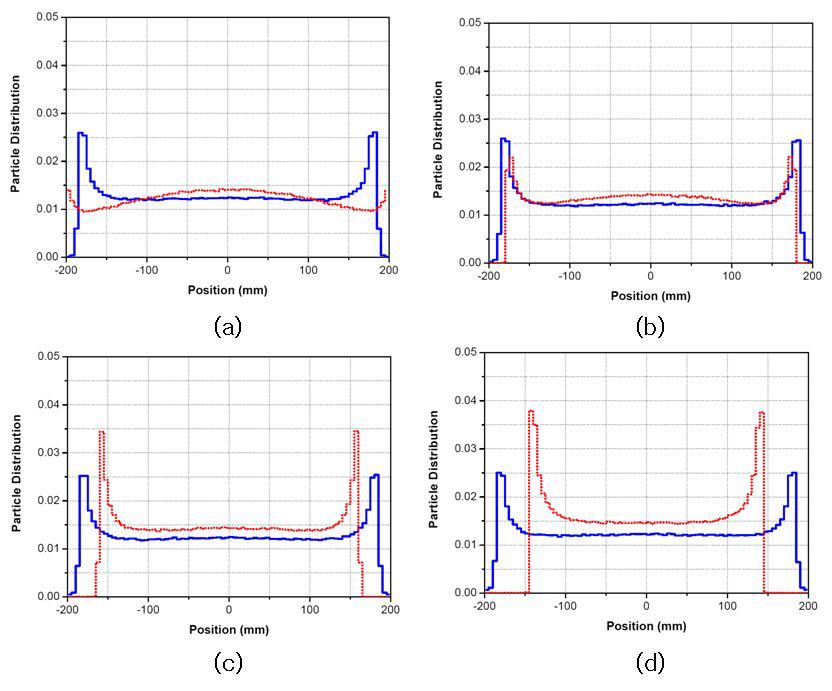 첫 번째 팔극전자석의 pole-tipfield에 따른 입자빔 분포: x-방향 파란색, y-방향 빨간색, pole-tip field (a) 2.0kG, (a) 2.6kG, (a) 3.2kG, (a) 4.0kG.