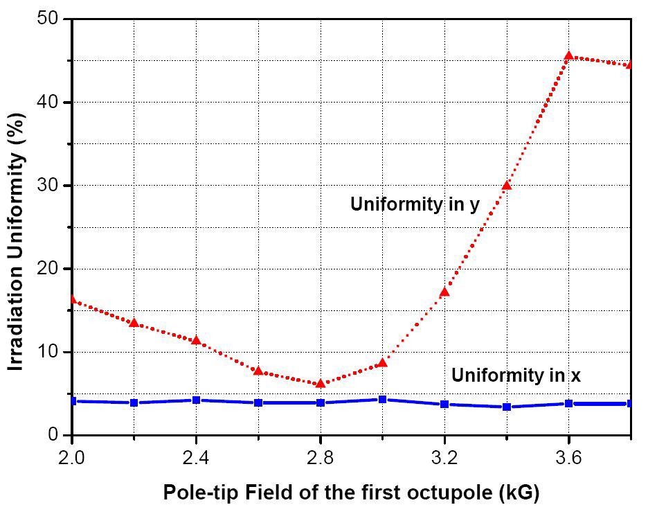 첫 번째 팔극전자석의 pole-tip field에 따른 입자빔 분포의 균일도.