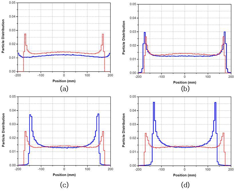 첫 번째 팔극전자석의 pole-tip field에 따른 입자빔 분포: x-방향 파란색, y-방향 빨간색, pole-tip field (a) 1.0kG, (a) 1.4kG, (a) 2.0kG, (a) 2.4kG.