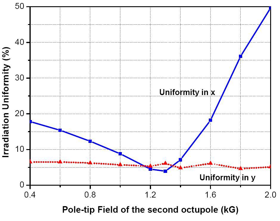 첫 번째 팔극전자석의 pole-tip field에 따른 입자빔 분포의 균일도.