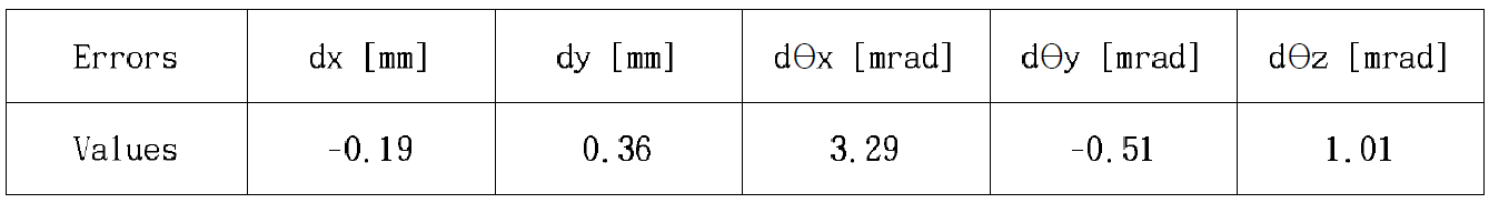 사극전자석의 오차값: PARMILA 결과.